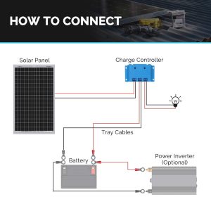 Renogy 30 Watt 12V Panel 5A PWM Charge Controller, SAE Connection Cables, Ring, Alligator Clips CIG Connectors for RV Marine Off-Grid System, 30W Solar Kit