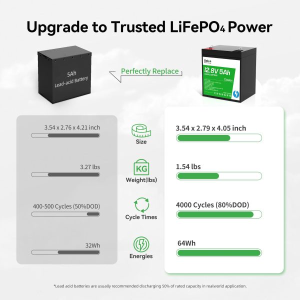 SIEKON 12V 5Ah Lithium LiFePO4 Deep Cycle Battery, 4000+Cycles Bulit-in 5A BMS for Solar/Wind Power, Marine, Fish Finder, RV, Camping, Home Alarm System, Speakers