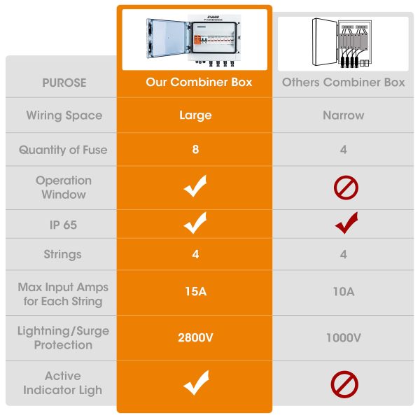 CANOZ-PV4/1 PV Combiner Box, 4 String, with 15A Rated Current Fuse, 63A Circuit Breaker, 2.8KV Surge/Lightning Protector Arrester and MC4 Solar Connectors for On/Off Grid Solar Panel System.