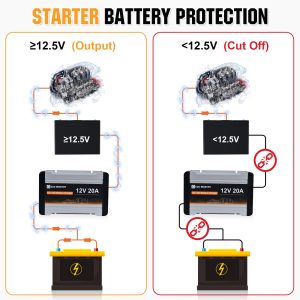 ECO-WORTHY 12V 20A DC to DC Charger with Solar Charge Controller Built-in,2 in 1 On-Board Battery Charger with MPPT LiFePO4 Lithium Battery Gel AGM, Multi-Stage Charging for Solar Panel Alternator