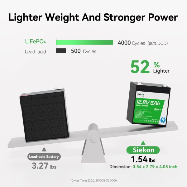 SIEKON 12V 5Ah Lithium LiFePO4 Deep Cycle Battery, 4000+Cycles Bulit-in 5A BMS for Solar/Wind Power, Marine, Fish Finder, RV, Camping, Home Alarm System, Speakers