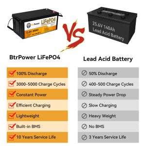 12V 200Ah Lithium LiFePO4 Battery, 8000+ Deep Cycles Lithium Batteries with 100A BMS, Max 2560Wh Energy, Perfect for Backup Power,Home Storage Energy,Solar System and Off-Grid Applications